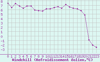 Courbe du refroidissement olien pour Laval (53)