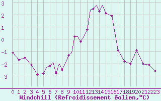 Courbe du refroidissement olien pour Diepholz