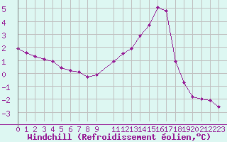 Courbe du refroidissement olien pour Anglars St-Flix(12)
