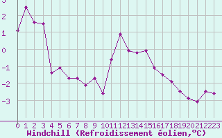 Courbe du refroidissement olien pour Kremsmuenster