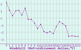 Courbe du refroidissement olien pour Colmar (68)
