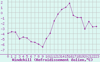 Courbe du refroidissement olien pour Lille (59)