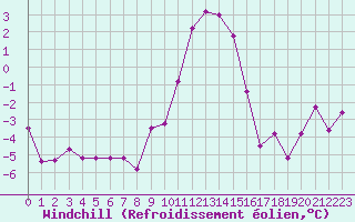 Courbe du refroidissement olien pour Blatten