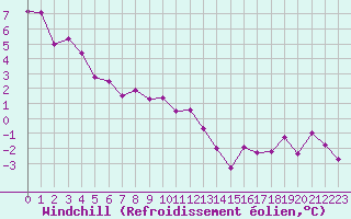 Courbe du refroidissement olien pour Skagsudde