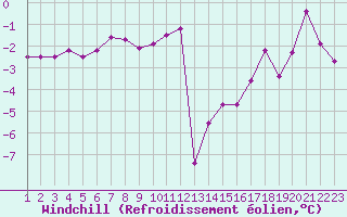 Courbe du refroidissement olien pour Epinal (88)