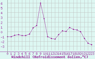 Courbe du refroidissement olien pour Kallbadagrund