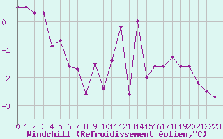 Courbe du refroidissement olien pour Ustka