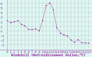 Courbe du refroidissement olien pour Saint-Brieuc (22)