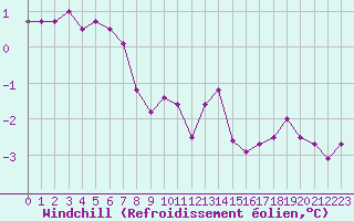 Courbe du refroidissement olien pour Beaucroissant (38)