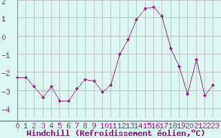 Courbe du refroidissement olien pour Creil (60)
