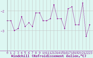 Courbe du refroidissement olien pour Inari Nellim