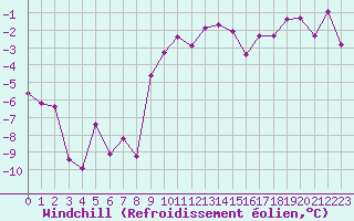 Courbe du refroidissement olien pour Kremsmuenster