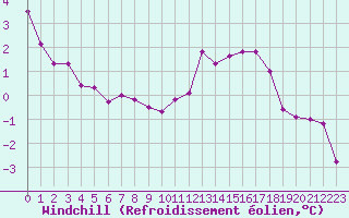 Courbe du refroidissement olien pour Angers-Beaucouz (49)