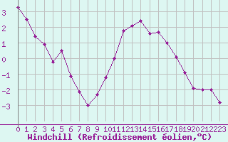 Courbe du refroidissement olien pour Saint-Michel-Mont-Mercure (85)