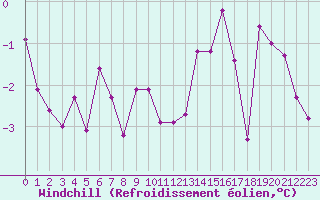 Courbe du refroidissement olien pour Fribourg (All)