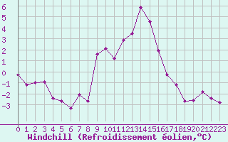 Courbe du refroidissement olien pour Champtercier (04)