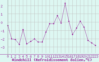 Courbe du refroidissement olien pour Chivres (Be)