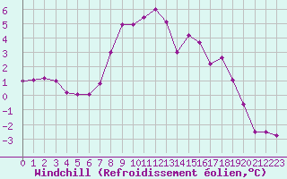 Courbe du refroidissement olien pour Salines (And)