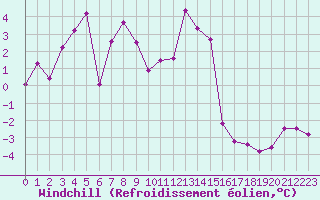 Courbe du refroidissement olien pour Lans-en-Vercors - Les Allires (38)