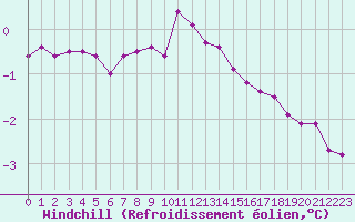 Courbe du refroidissement olien pour Fair Isle