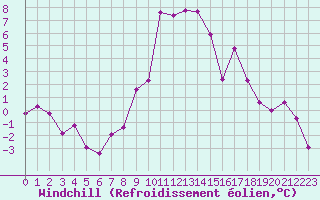 Courbe du refroidissement olien pour Scuol