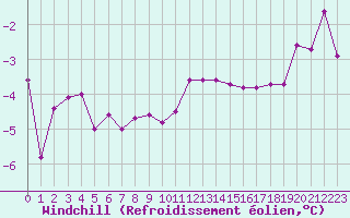 Courbe du refroidissement olien pour Inari Nellim