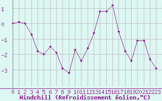 Courbe du refroidissement olien pour Herserange (54)