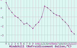 Courbe du refroidissement olien pour Fameck (57)