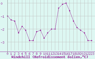 Courbe du refroidissement olien pour Izegem (Be)