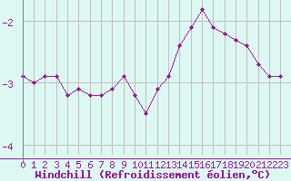 Courbe du refroidissement olien pour Grandfresnoy (60)