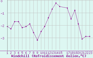 Courbe du refroidissement olien pour Saint-Martin-du-Bec (76)