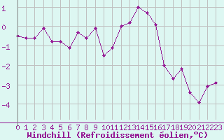 Courbe du refroidissement olien pour Leeming