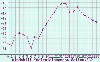 Courbe du refroidissement olien pour Krangede