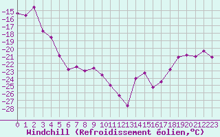 Courbe du refroidissement olien pour Jungfraujoch (Sw)