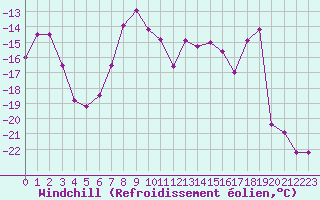 Courbe du refroidissement olien pour Naimakka