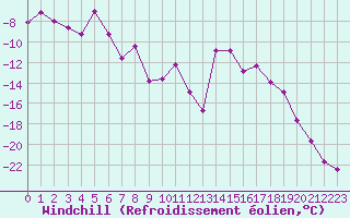 Courbe du refroidissement olien pour Grand Saint Bernard (Sw)