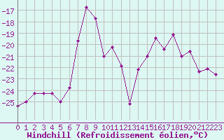 Courbe du refroidissement olien pour Grand Saint Bernard (Sw)