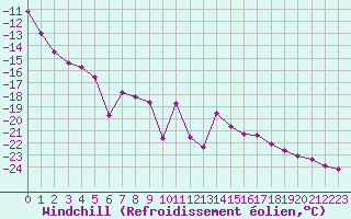 Courbe du refroidissement olien pour Lycksele