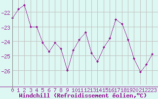 Courbe du refroidissement olien pour Grand Saint Bernard (Sw)