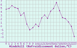Courbe du refroidissement olien pour Flisa Ii