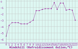 Courbe du refroidissement olien pour Kilsbergen-Suttarboda