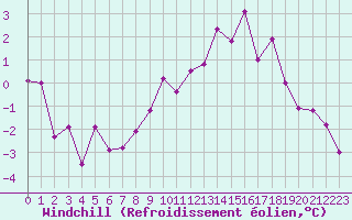Courbe du refroidissement olien pour Bad Hersfeld