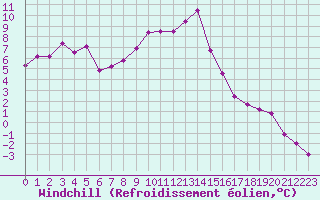 Courbe du refroidissement olien pour Moleson (Sw)