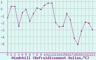 Courbe du refroidissement olien pour Clermont-Ferrand (63)