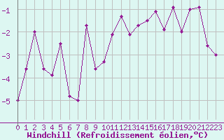 Courbe du refroidissement olien pour Roros