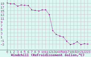 Courbe du refroidissement olien pour Hohenpeissenberg