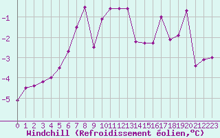 Courbe du refroidissement olien pour Harsfjarden