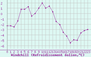 Courbe du refroidissement olien pour Kilpisjarvi Saana