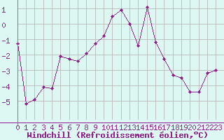 Courbe du refroidissement olien pour Einsiedeln