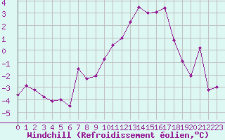 Courbe du refroidissement olien pour Eskdalemuir